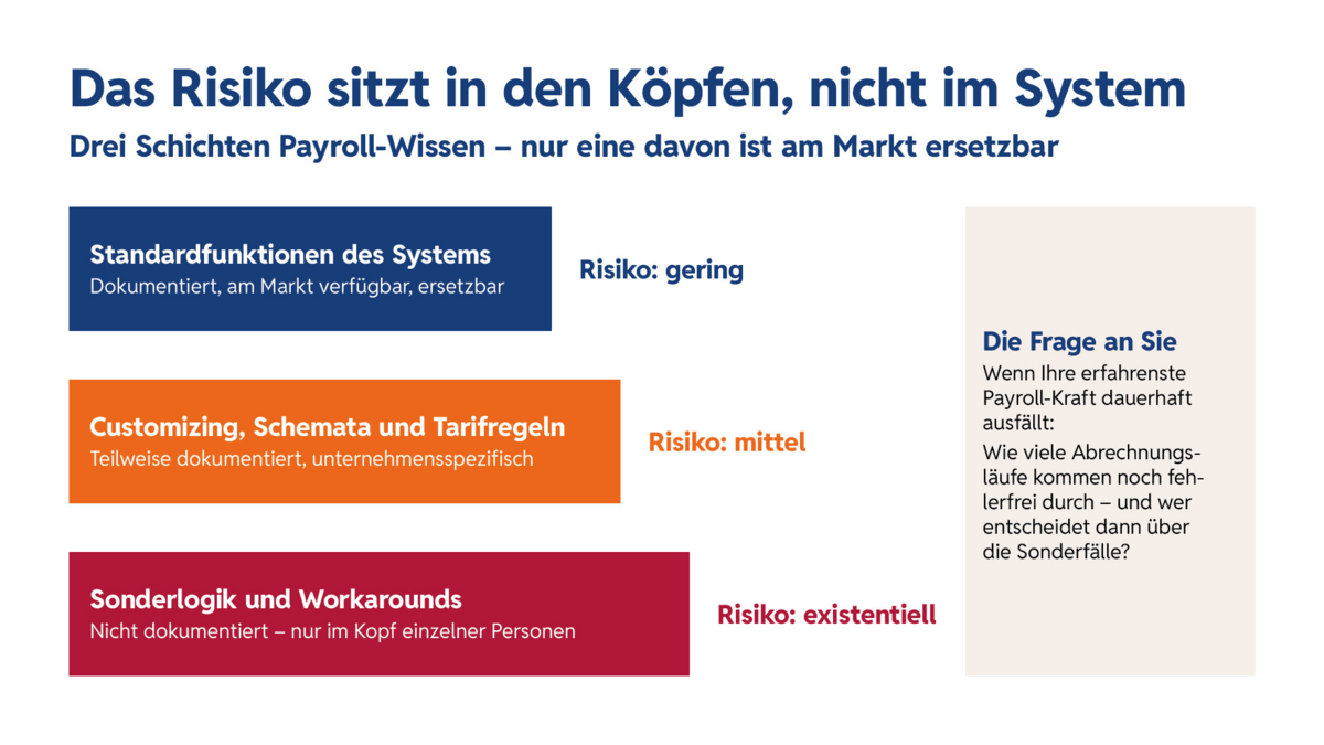 Die drei Schichten des Payroll-Wissens in mittelständischen Unternehmen 