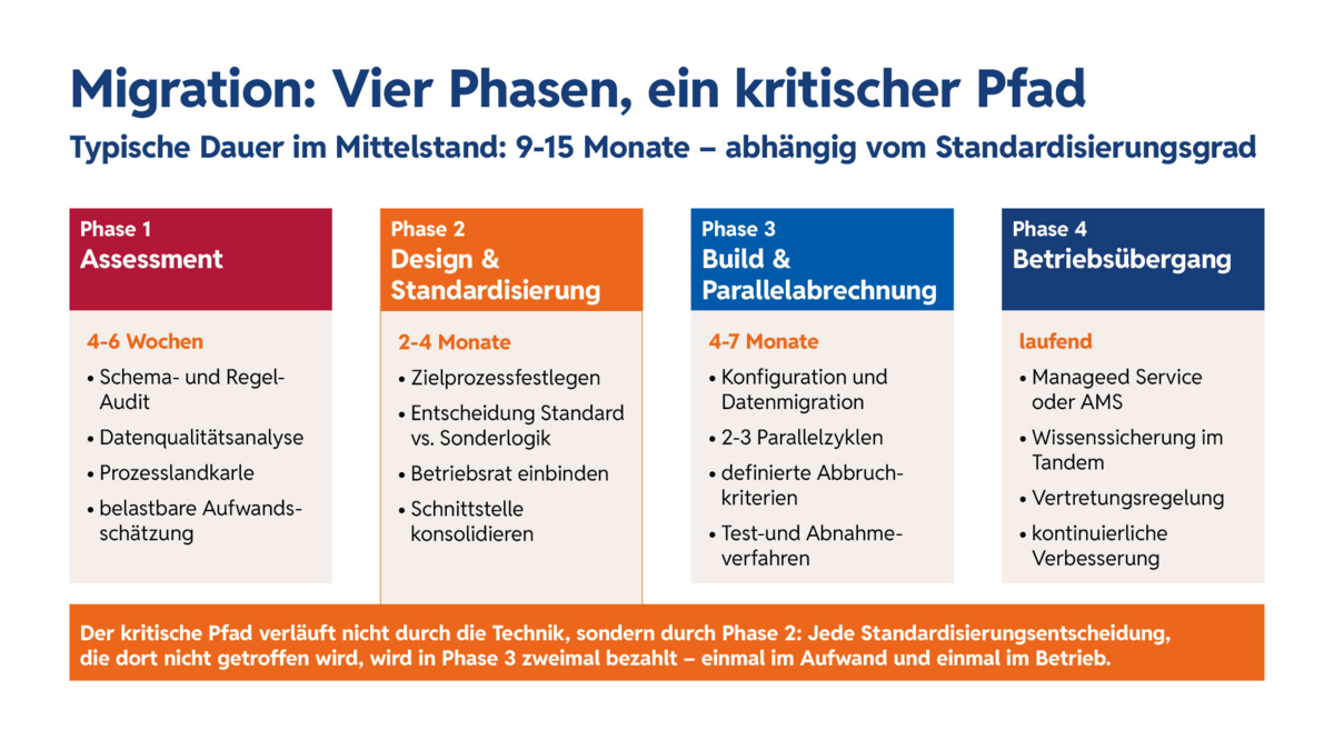 Cloud-Migration in der Payroll in vier Phasen – vom Assessment bis zum Betriebsübergang