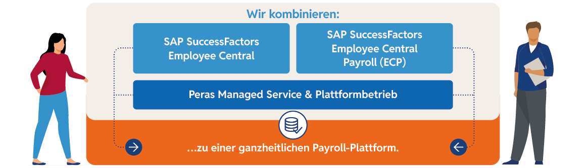 Wir kombinieren SAP SuccessFactors Employee Central und SAP SuccessFactors Employee Central Payroll (ECP) zu einer ganzheitlichen Payroll-Plattform.